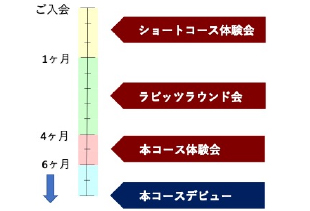 ご入会〜本コースデビューまで