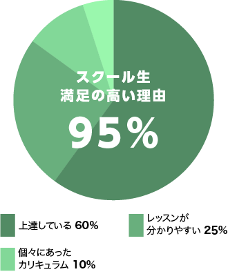 リバレゴルフスクール生 任意アンケート回答