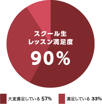 リバレゴルフスクール生 任意アンケート回答